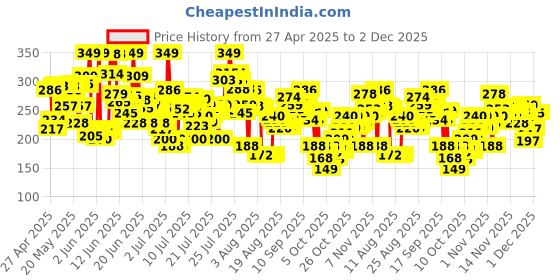 amazon.in POND'S Bright Miracle Detox Facewash | 10X Power of Activated Charcoal| For Deep Cleaned Skin | Reveals Glow, Pollution Clear Face Wash, 200gm pond's Price History Graph from 27 Apr 2025 to 2 Dec 2025