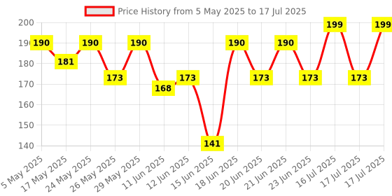amazon.in POND's Light Moisturizer For Soft, Glowing Skin, With Vitamin C, E & Niacinamide, 24Hr Hydration, Lightweight Non-Oily Cream, Spreads Easily, 100 Ml Price History Graph from 5 May 2025 to 17 Jul 2025