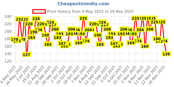 amazon.in Pond's Men Energy Bright Anti-Dullness Facewash With Coffee Bean, 100 g Price History Graph from 4 May 2025 to 29 Nov 2025