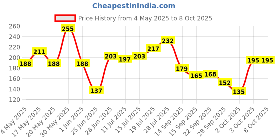 amazon.in Pond's Men Pollution Out Activated Charcoal Deep Clean Facewash, 100 g Price History Graph from 4 May 2025 to 8 Oct 2025