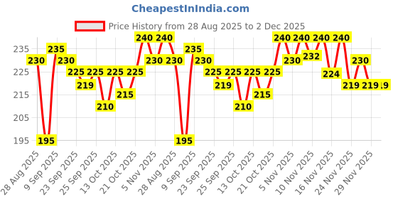 amazon.in POND'S Moisturising Cold Cream 100 ml Price History Graph from 28 Aug 2025 to 1 Dec 2025