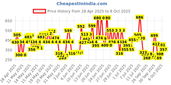 amazon.in POND's Moisturizing Body Lotion, 600Ml, For Silky Soft, Smooth, Radiant Skin, With Niacinamide, 3X Moisturization, Lightweight, Non-Sticky, Quick Absorbing pond's Price History Graph from 28 Apr 2025 to 6 Oct 2025