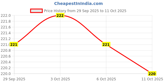amazon.in POND'S Moisturizing Cold Cream - 100ml Promo Pack Price History Graph from 29 Sep 2025 to 11 Oct 2025