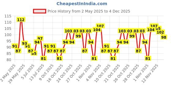 amazon.in POND's Natural Glow Face Matte Powder For Normal Skin, Pink Glow - 30G Price History Graph from 2 May 2025 to 4 Dec 2025
