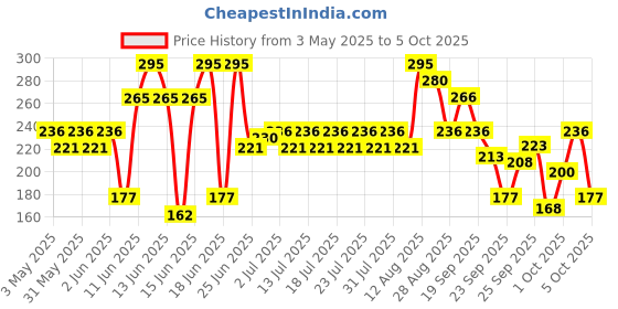 amazon.in POND's Pimple Clear, Facewash, 100G, For Glowing Skin, With Active Thymo-T Essence Formula, Helps Reduce Pimples In 3 Days, Face Wash Controls Oil, Reduces Blackheads pond's Price History Graph from 3 May 2025 to 5 Oct 2025