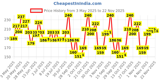 amazon.in POND'S Sun Miracle SPF 50 PA+++ Crème Gel Sunscreen -Protect & Bright, With 3% Niacinamide, Fade Dark Spots in 4 Weeks, Lightweight, No White Cast 50g, All skin type Price History Graph from 3 May 2025 to 22 Nov 2025