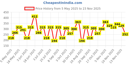 amazon.in POND's Sun Miracle Spf 50 Pa+++ Lightweight For All Skin Sunscreen Body Lotion, Protects From Uva/Uvb Rays, 1% Active Niacinamide, No White Cast-90Ml, 1 Count Price History Graph from 5 May 2025 to 23 Nov 2025