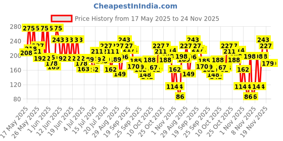 amazon.in pond's POND’S Sun Miracle SPF 55 PA+++ Light Sunscreen - Protect & Bright, With 3% Niacinamide, Fade Dark Spots in 4 Weeks, Lightweight, No White Cast 50g pond's Price History Graph from 17 May 2025 to 22 Nov 2025