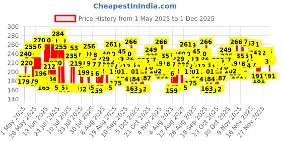 amazon.in ponds POND'S Super Light Gel Oil Free Face Moisturizer 100 g | With Hyaluronic Acid & Vitamin E for Fresh Glowing Skin & 24 hr Hydration - Daily Use ponds Price History Graph from 1 May 2025 to 1 Dec 2025