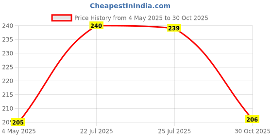 amazon.in POND'S Super Light Gel Oil Free Face Moisturizer 49g, With Hyaluronic Acid & Vitamin E for Daily Use & POND'S BB+ Cream, Instant Spot Coverage + Light Make-up Glow, Ivory 9g Price History Graph from 4 May 2025 to 30 Oct 2025