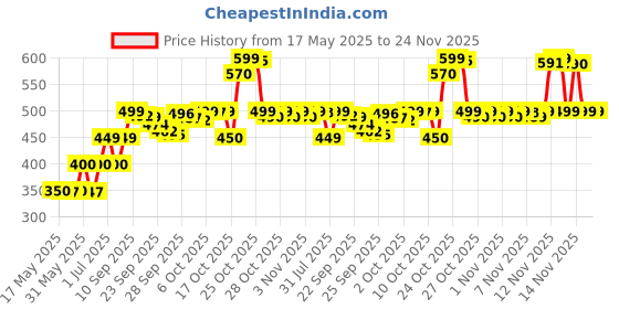 amazon.in POND'S Triple Vitamin Lotion Daily Body Lotion, 275ml (Pack of 2) (550) pond's Price History Graph from 17 May 2025 to 24 Nov 2025