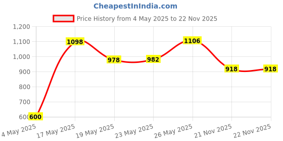 amazon.in POND'S Triple Vitamin Moisturising Body Lotion 600 ml (Pack of 2) Price History Graph from 4 May 2025 to 22 Nov 2025