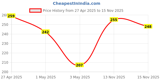 amazon.in Pond's White Beauty BB+ Fairness Cream 01 Original, 18 g And LAKMÉ Complexion Care Face Cream, Bronze, 9g Price History Graph from 27 Apr 2025 to 15 Nov 2025