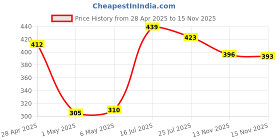 amazon.in POND's White Beauty Natural Bb+ Light Coverage Fairness Cream For All Skin Types 01 Original, 18 G & 9 To 5 Complexion Care Face Cream For All Skin Types, Bronze, 30G, Pack Of 1 Price History Graph from 28 Apr 2025 to 15 Nov 2025