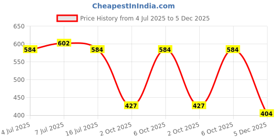 amazon.in POND'S Youthful Miracle Hexyl Retinol Complex, Renew & Repair Serum 28ml Price History Graph from 4 Jul 2025 to 5 Dec 2025