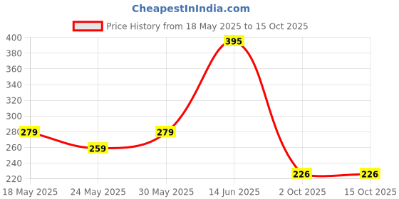 amazon.in POND'S Youthful Miracle Hexyl Retinol, Renew & Rejuvenate Facewash 100g Price History Graph from 18 May 2025 to 15 Oct 2025
