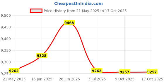 amazon.in PondValue Ultimate Pond Bacteria Price History Graph from 21 May 2025 to 16 Oct 2025