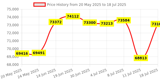 amazon.in PONGBOT Table Tennis Robot Automatic Ping Pong Ball Machine with N Control S and APP Controled, 264 Pre-Programmed Drills, Custom Programming Drills, 9 Spin Types, Two Jump Serve Supported Price History Graph from 20 May 2025 to 18 Jul 2025