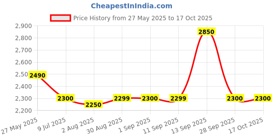 amazon.in Ponkor AC/DC Switching Power Supply Transformer 29V 2A Adapter for Lift Chair or Power Recliner ponkor Price History Graph from 27 May 2025 to 16 Oct 2025