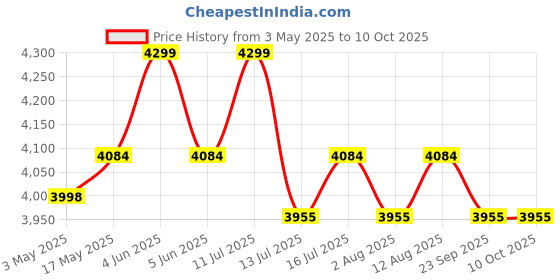 amazon.in Ponmani Nano Tech - 2 Litre Table Top Wet Grinder (5Yrs Warranty) Price History Graph from 3 May 2025 to 10 Oct 2025
