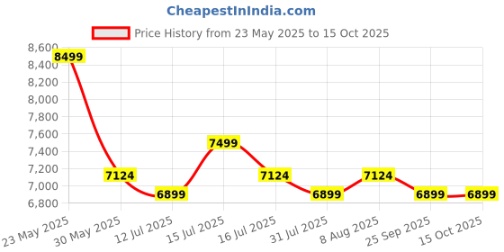 amazon.in Ponmani Power - 2Ltr Tilting Wet Grinder (Red) ponmani Price History Graph from 23 May 2025 to 15 Oct 2025