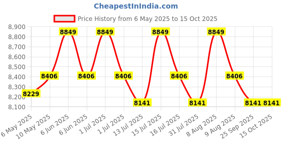 amazon.in Ponmani Power Plus - 3Ltr Tilting Wet Grinder, 225W Copper Motor, Red Price History Graph from 6 May 2025 to 15 Oct 2025