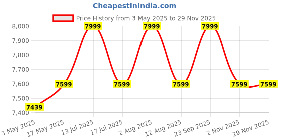 amazon.in Ponmani Prime 3.0 Table Top Wet Grinder - 3Ltr (100% Copper Motor, Peach) Price History Graph from 3 May 2025 to 28 Nov 2025