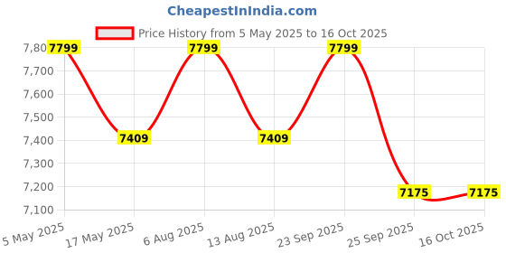 amazon.in Ponmani Prime Plus - 2Lit Table Top Wet Grinder (180W, 100% Copper Motor, 10yrs Warranty, Lavender) Price History Graph from 5 May 2025 to 16 Oct 2025