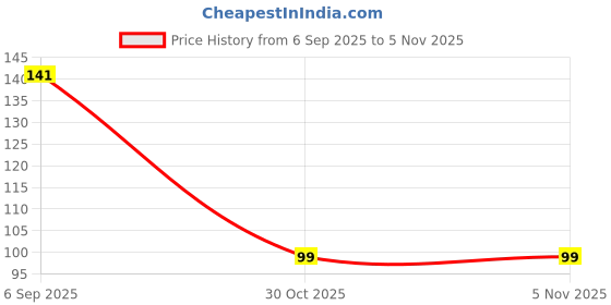 amazon.in PONNANGANNI KEERAI PACK OF 10 PLANT, RED GUDRISAG VARIETY,DWARF COPPER LEAF SPINACH PLANTS Price History Graph from 6 Sep 2025 to 4 Nov 2025