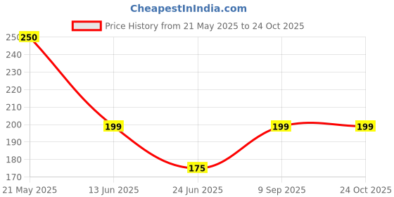 amazon.in Ponnanganni Keerai Plant|Red Ponnanganni Keerai Plant|Dwarf Copper Leaf Spinach Plant|Red Gudrisag Plant(Pack of 12 plants) Price History Graph from 21 May 2025 to 23 Oct 2025