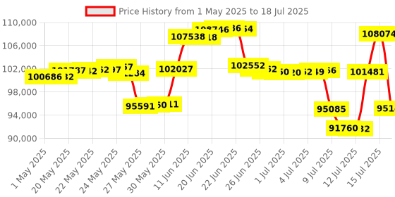 amazon.in lvaostt Pontoon Waterfall Slide, Inflatable Water Slide, Slide Island Inflatable Boat Slide for Adults and Kids lvaostt Price History Graph from 1 May 2025 to 18 Jul 2025
