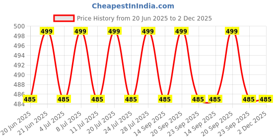 amazon.in PONY Knitting Crochet Hooks Needle Set of 5 (Size: 2.0mm-4.0mm) with Crochet Locking Stitch Markers(25 Pcs) and Aluminum Hairpin Crochet Staple Set of 4 (Size: 2/0, 3/0, 4/0, 5/0) Price History Graph from 20 Jun 2025 to 1 Dec 2025