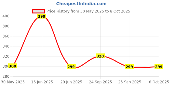 amazon.in Pony Knitting PINS Set of 7 (8 to 12) Each Size 2 PCS (14PCS) Price History Graph from 30 May 2025 to 8 Oct 2025