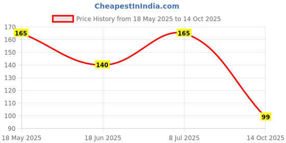 amazon.in Pony Needle Compact Sewing Needles with Threader- Assorted 2 Pack Price History Graph from 18 May 2025 to 14 Oct 2025