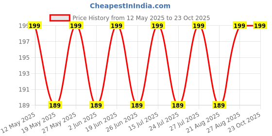 amazon.in saavi beauty products Ponytail Holder | Cotton Hair Elastic Rubber Bands for Pony | Tight, Non-slippery, Stretchable saavi beauty products Price History Graph from 12 May 2025 to 23 Oct 2025