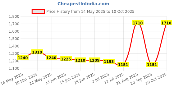 amazon.in Poo-Pourri Before-You-Go Toilet Spray 10-ML Travel Size, Lavender Peppermint Scent Price History Graph from 14 May 2025 to 10 Oct 2025