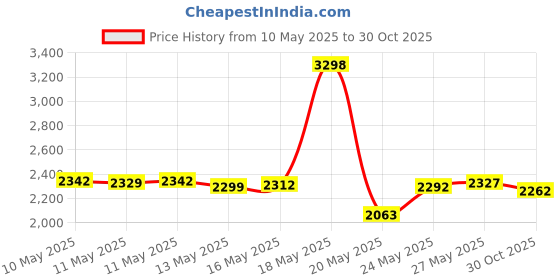 amazon.in Poo-Pourri Before-You-Go Toilet Spray (Deja Poo Scent, 2 oz) Price History Graph from 10 May 2025 to 30 Oct 2025