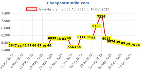 amazon.in Poo-Pourri Before-You-Go Toilet Spray Refill, Original Citrus Scent, 16 oz Price History Graph from 30 Apr 2025 to 15 Oct 2025