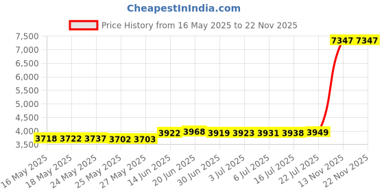 amazon.in Poo-Pourri Holiday On-The-Go Travel Size, 3 pack Gift Set, 10mLs Price History Graph from 16 May 2025 to 21 Nov 2025