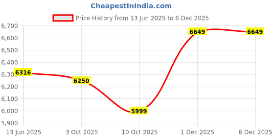 amazon.in Pooja Art Enterprises Solid Wooden 4 Seater Round Dining Table for Dining Room, Living Room, Hotel & Home, (74.93 H X 80.01 W X 80.01 L CM) (Brown) Price History Graph from 13 Jun 2025 to 5 Dec 2025