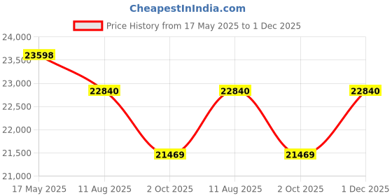 amazon.in generic Pooja Art Enterprises Solid Wooden Cane Shoe Rack Cabinet Storage with 2 Door & Shelf Storage for Entryway, Living Room, Balcony & Home, Brown Finish, Rattan Cabinet (84 L x 35.5 W x 117 H CM) generic Price History Graph from 17 May 2025 to 1 Dec 2025