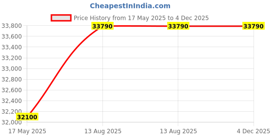 amazon.in Pooja Art Enterprises Solid Wooden Sideboard Sunburst Design Cabinet | Storage Cabinet with 4 Doors & Shelf Storage for Living Room, Bedroom, Hotel & Home, Black & Golden, (L 177 x W 38 x H 77 CM) Price History Graph from 17 May 2025 to 4 Dec 2025