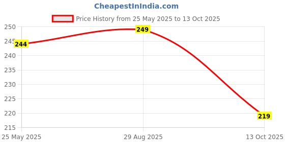 amazon.in Pooja Cloth Red & Yellow | Set of 2 Pieces | Cotton Cloth (1 Meter x 1 Meter Each) - Lal Kapda & Peela Kapda (Red & Yellow) Price History Graph from 25 May 2025 to 13 Oct 2025