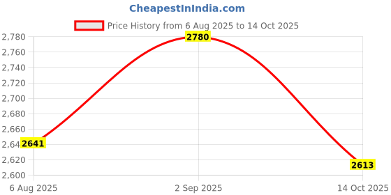 amazon.in Pooja Creation Store Pooja Creation Shopstone Round Shape Flower Vase 12 Inch Home Decor Showpieace Item, White Price History Graph from 6 Aug 2025 to 14 Oct 2025