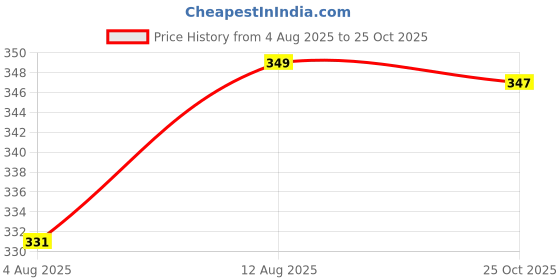 amazon.in Pooja Ghar 5 God in 1 Photo Frame for Pooja Ganesha-Saraswati, Ram Pattabhishekam, Lord Venkateshwara, Shiva Family and Satyanarayana (12 x 5.5 Inch) Price History Graph from 4 Aug 2025 to 25 Oct 2025