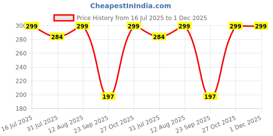 amazon.in Pooja Ghar Puja Vastra Mala with Kumkum Cotton String Cloth for God Statue Idol Photo Cotton Vastra Mala Pack of 6 Price History Graph from 16 Jul 2025 to 30 Nov 2025