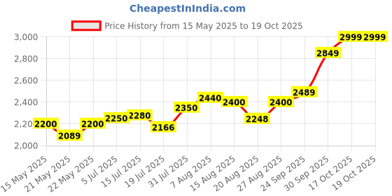 amazon.in pooja jewellery Elegant Sterling Silver Orignal Plain Payal for Women plain Design modern pooja jewellery Price History Graph from 15 May 2025 to 17 Oct 2025