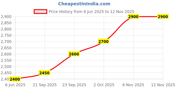 amazon.in pooja jewellery Silver jewellery orignal mens chain size 20 inch snake pure chandi. pooja jewellery Price History Graph from 6 Jun 2025 to 12 Nov 2025
