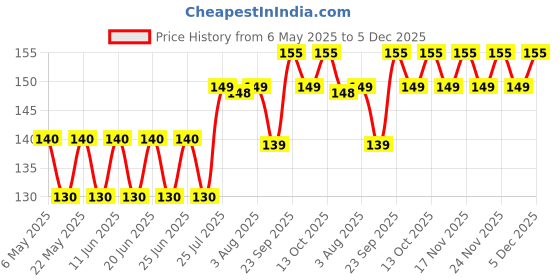 amazon.in Pooja Oil - 900 ml Bottle, Pack of 1 | Pure & Natural for Spiritual Rituals, Deepam, and Daily Worship Price History Graph from 6 May 2025 to 5 Dec 2025