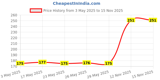 amazon.in Pooja Samagri Diwali/Navratri/Durga/Laxmi Pujan Item for Office, Home, Temple Etc. for Prosperity, Wealth & Good Luck Red Puja Aasan/Mat (60 cms x 60 cms) Price History Graph from 3 May 2025 to 14 Nov 2025